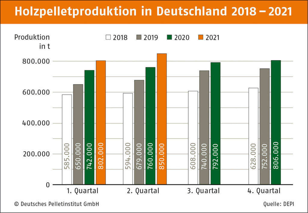 Pelletproduktion in Deutschland Zahlen Übersicht Diagramm